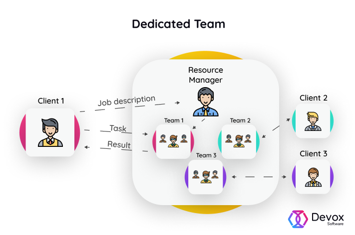 how dedicated team works