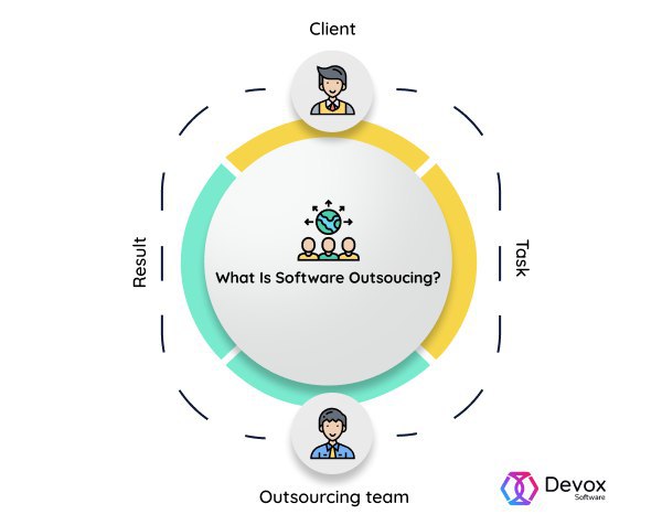 Software Development Outsourcing Cost: We Did The Math (2021)