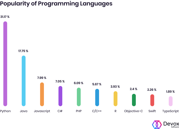 popularity of programming languages