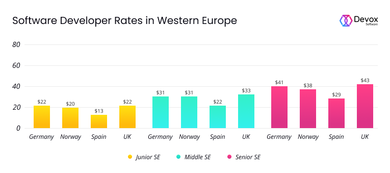 Average developer rate in UK Germany Norway