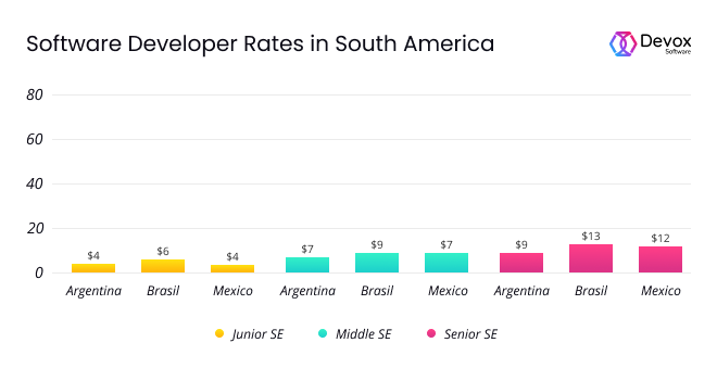 Programmer average rates in Mexico Argentina Brasil