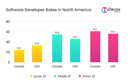 SE Hourly Rate In USA And Canada 