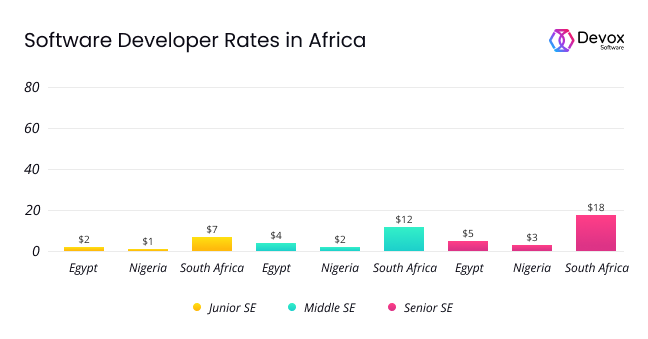 Software developer hourly rate in Africa