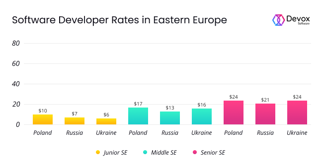 Software developer hourly rates in Ukraine Poland Russia