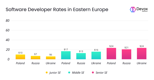 Hourly Rate For Java Developer