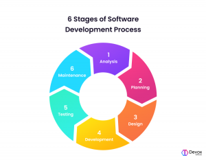 What Is SDLC? Phases, Models and Tools — Devox Software