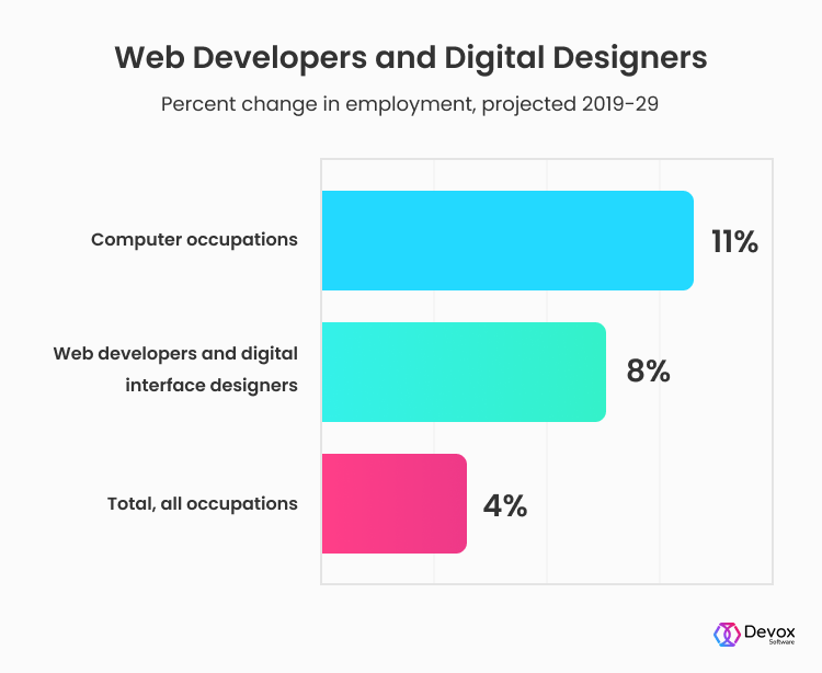 Web Developer Employment