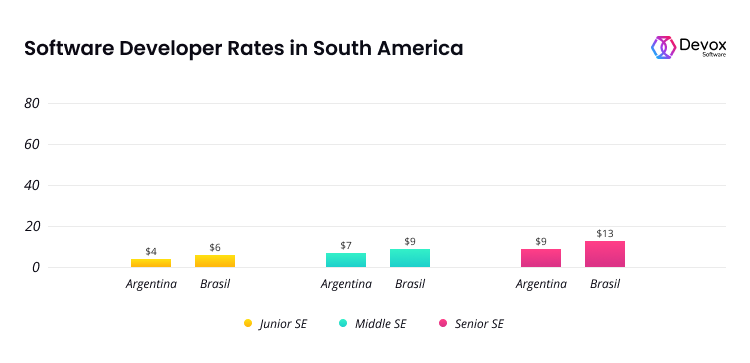 Programmer average rates in Argentina Brasil
