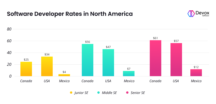 SE hourly rate in USA and Canada and Mexico