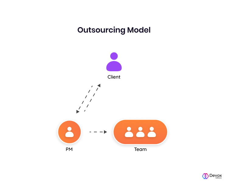 Outsourcing Model