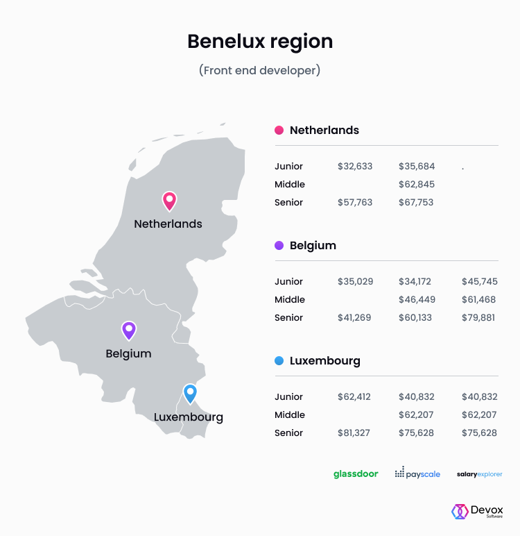 front end developer salary benelux