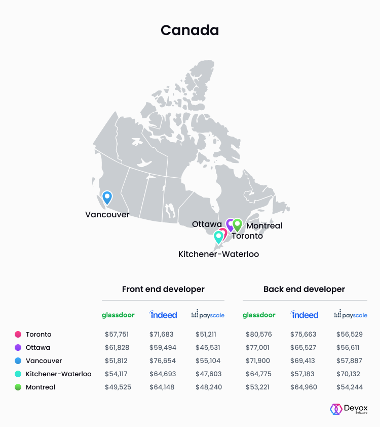 front end developer salary Canada