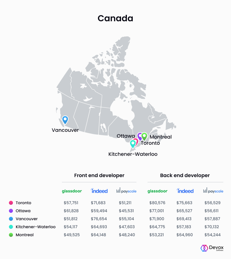 junior front end developer salary canada