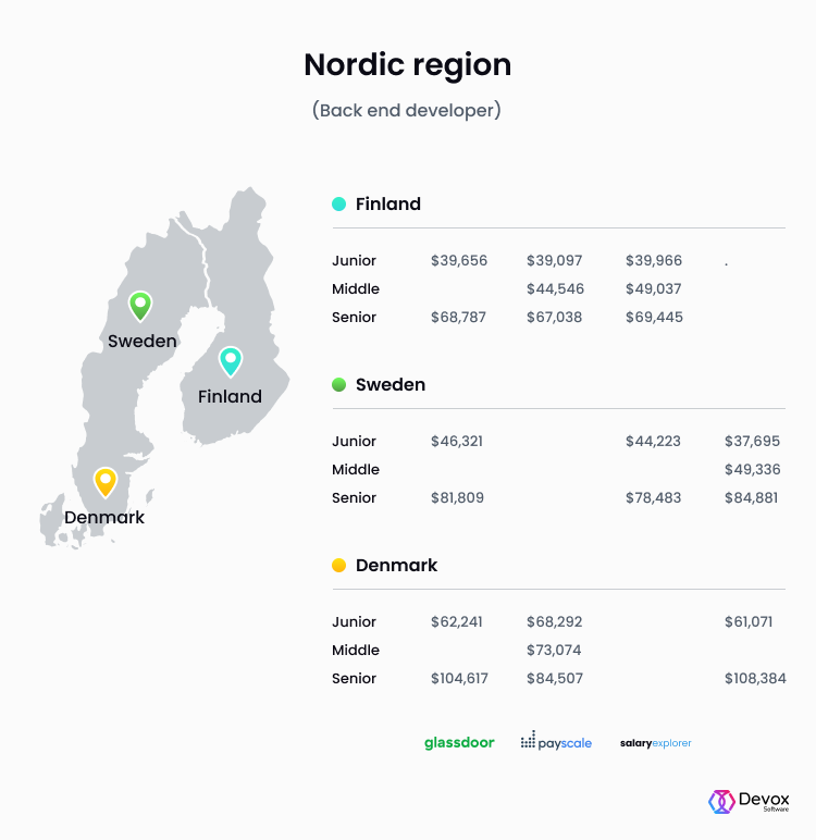 back end developer salary nordic region