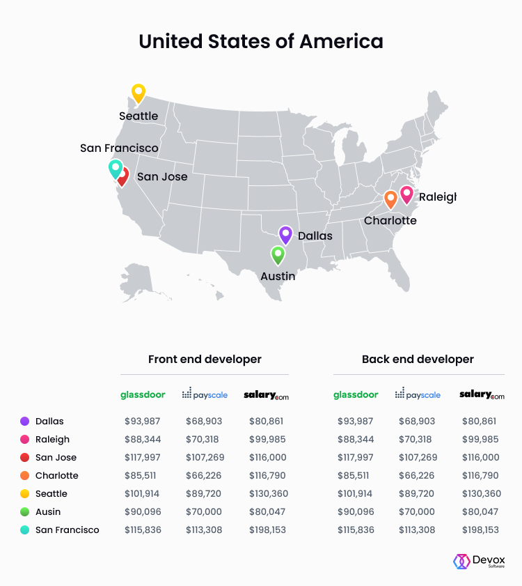 Front end developer salary in the USA