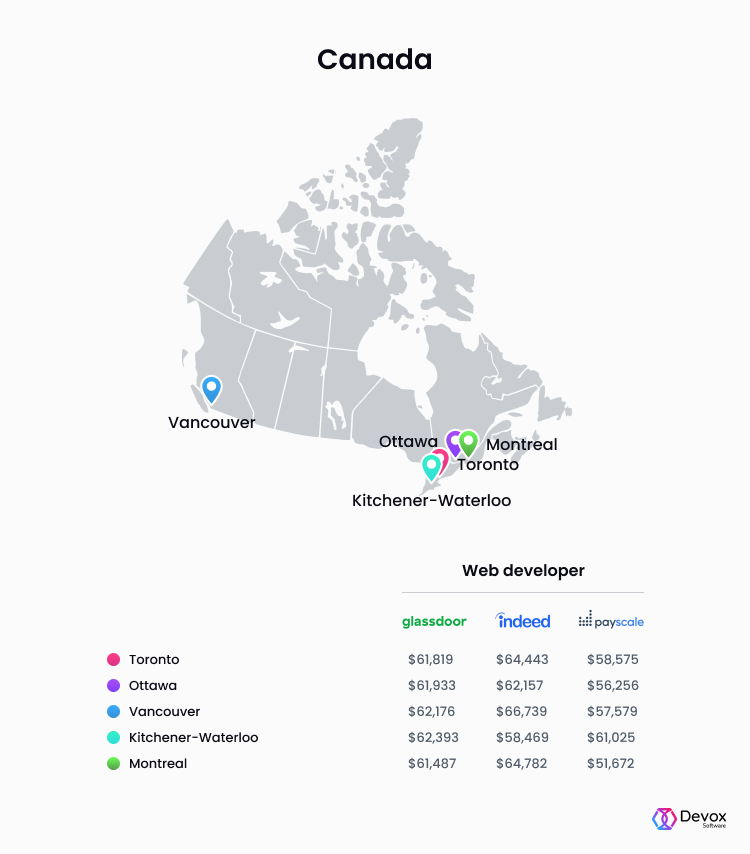 web developer salary Canada