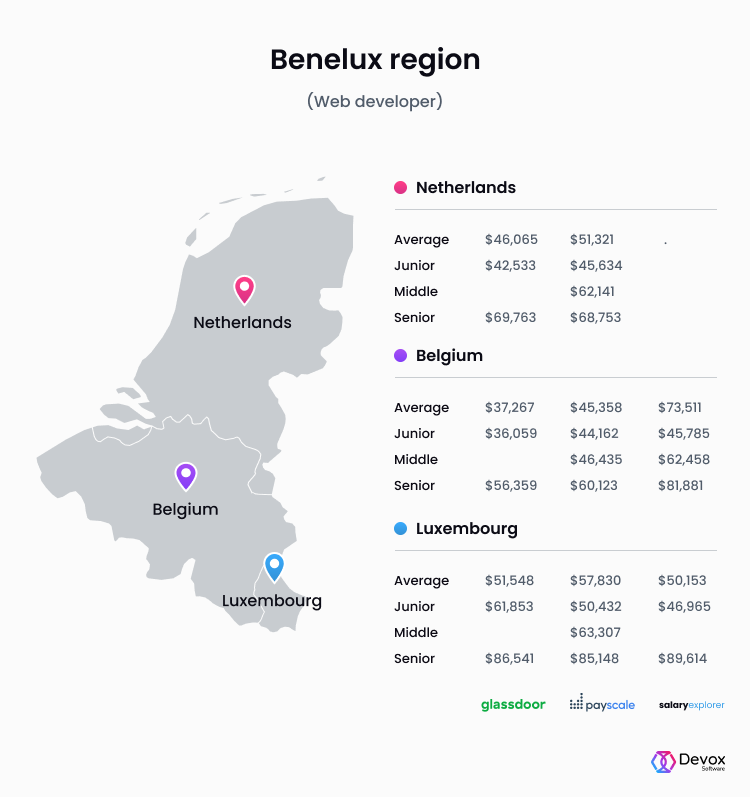 benelux region web developer