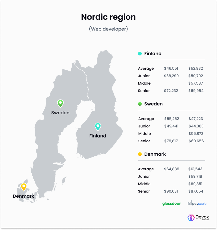 nordic region web developer
