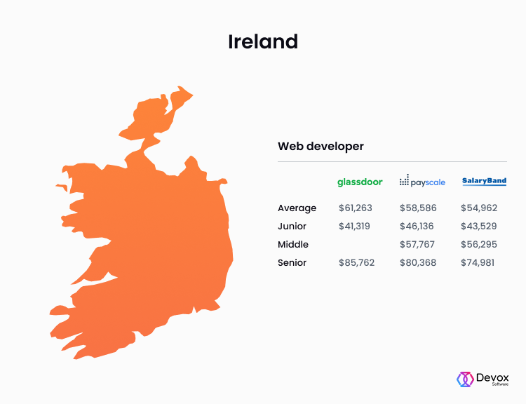 Ireland web developer salaries