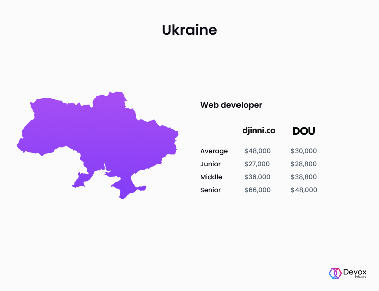 web developer salaries Ukraine