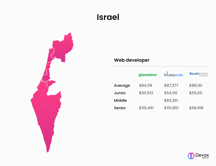 Israel web developer salary