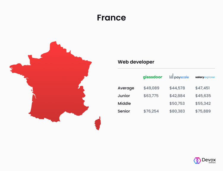 web developer salary france