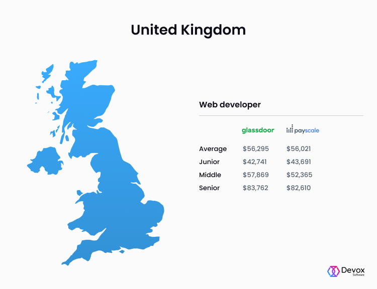 UK web developer salaries