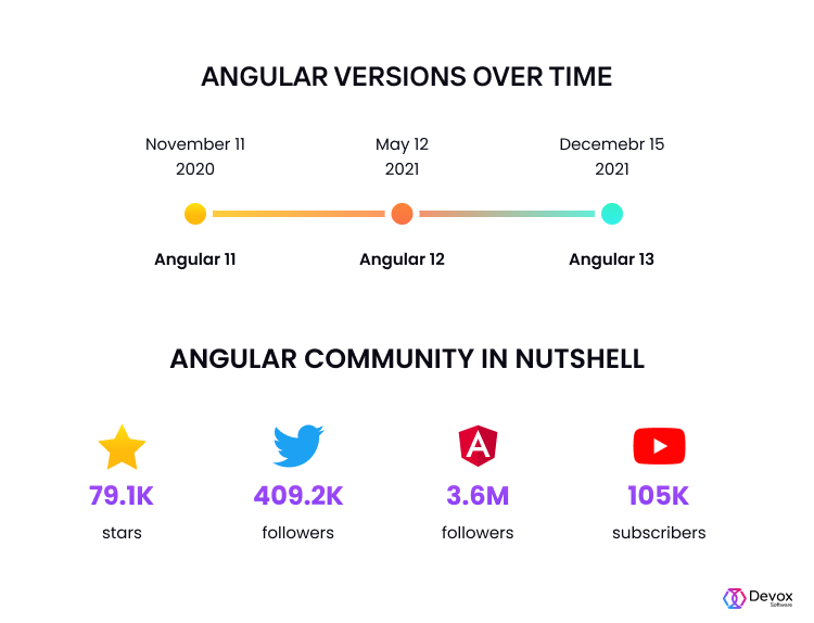 Why You Should Use Angular in 2022 | Devox Software