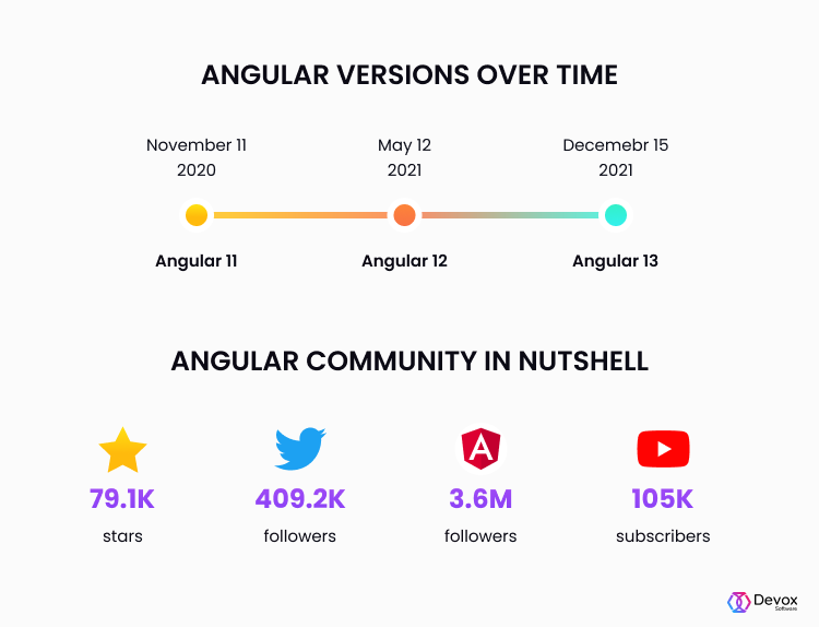 Angular versions over time