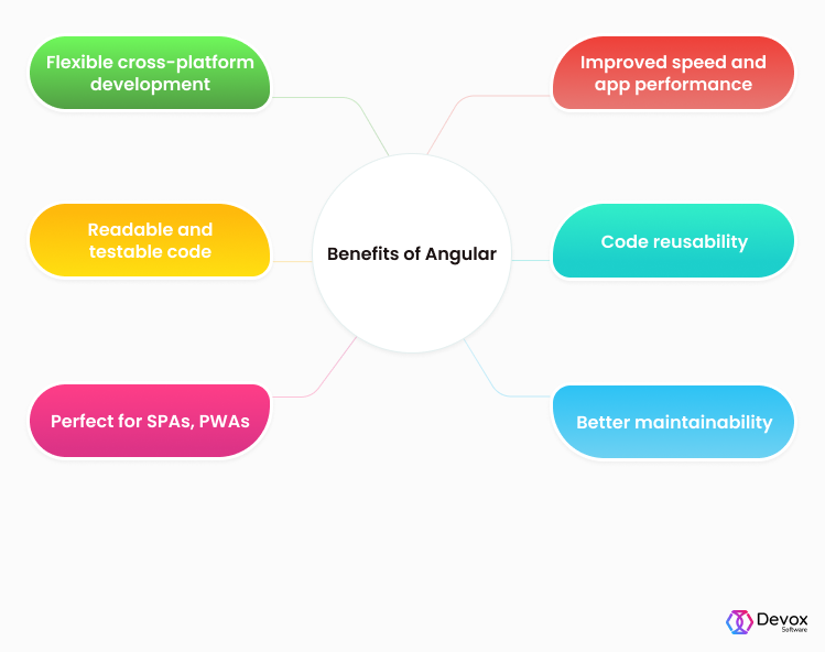 Benefits of Angular