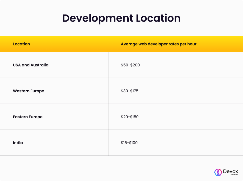 Average web developer rates per hour depending on location