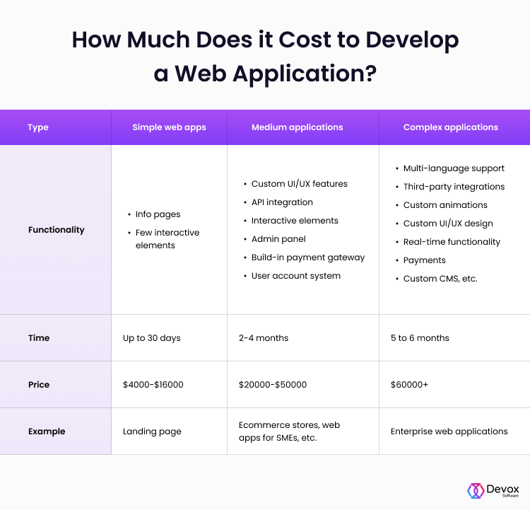 How much does it cost to develop a web application?