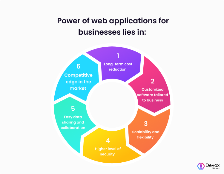 Power of web applications for businesses lies in