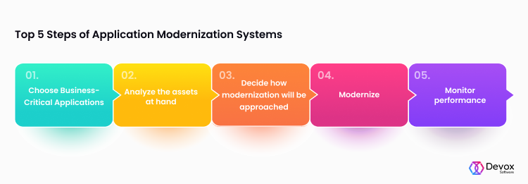 Top 5 Steps of Application Modernization Systems