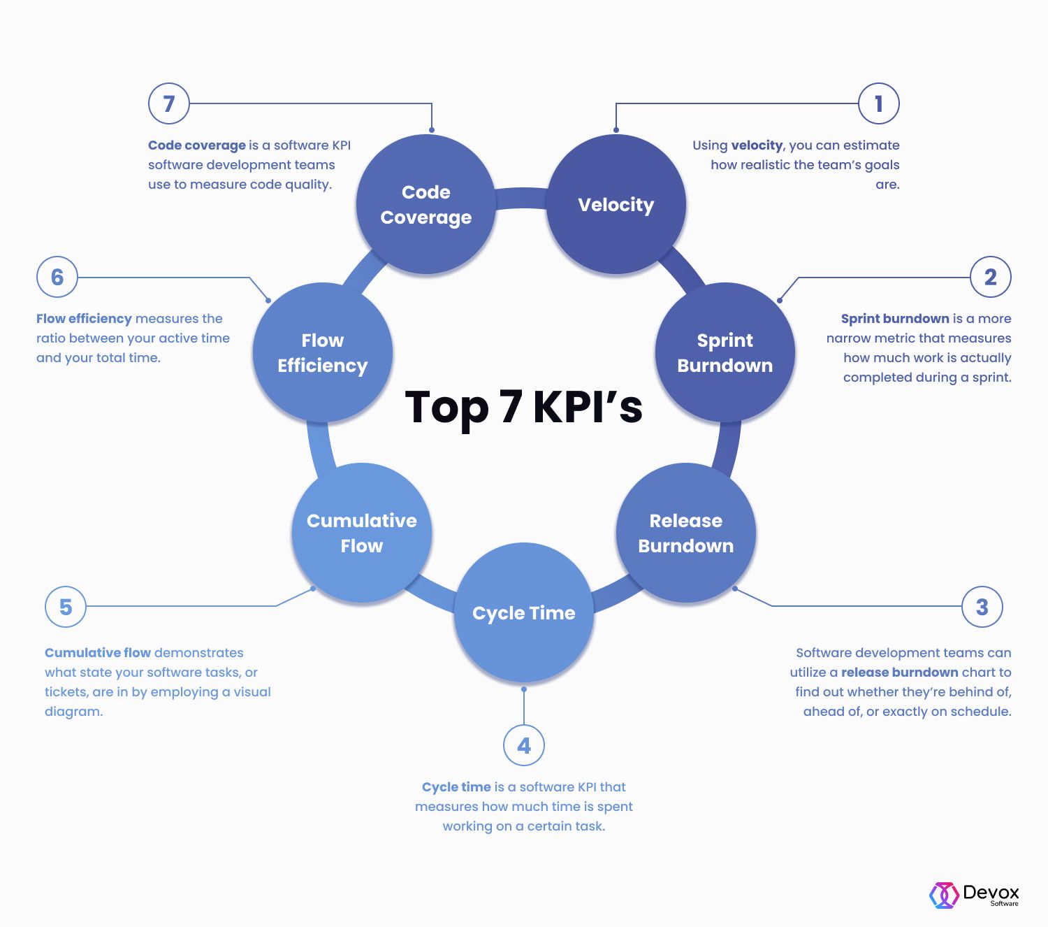 Top 7 KPi`s