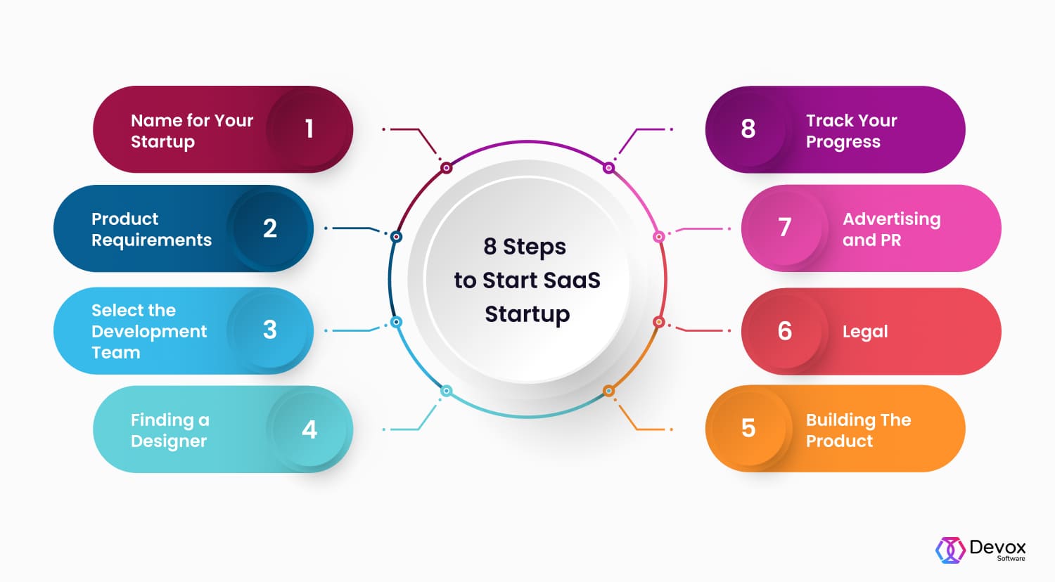8 Steps to Start SaaS Startup