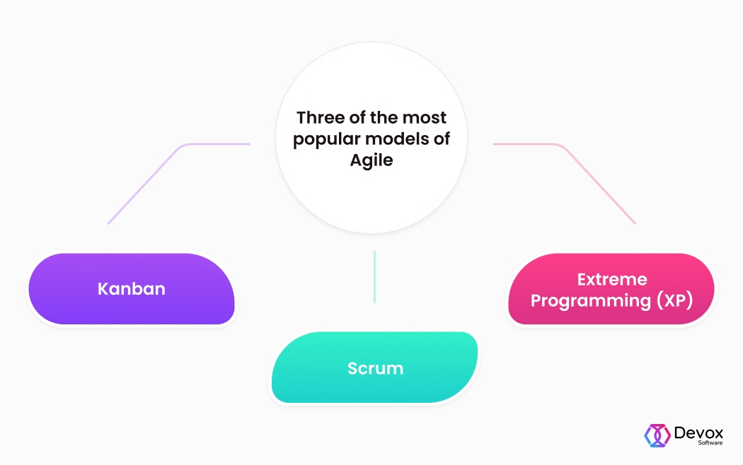 Three of the most popular models of Agile: Kanban, Scrum, Extreme Programming (XP)