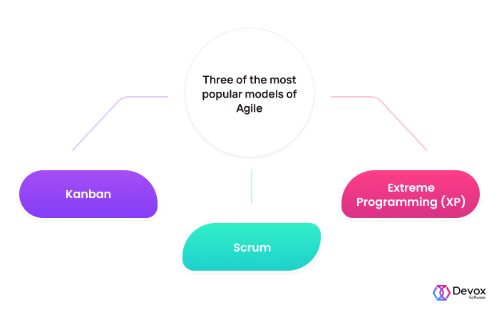 8 Best Software Development Methodologies | Devox Software