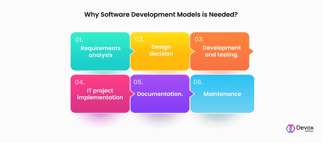 Why Software Development Models is Needed? 1. Requirements analysis. 2. Design decision 3.Development and testing. 4. IT project implementation. 5. Documentation. 6. Maintenance 