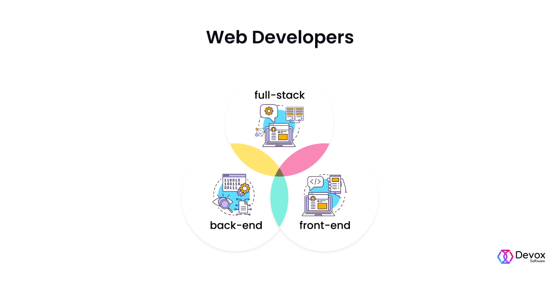 Euler diagram of web developers: full-stack, back-end, front-end