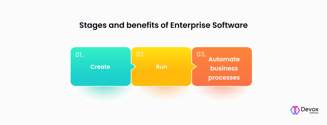 Stages and benefits of Enterprise Software: create, run, automate business processes
