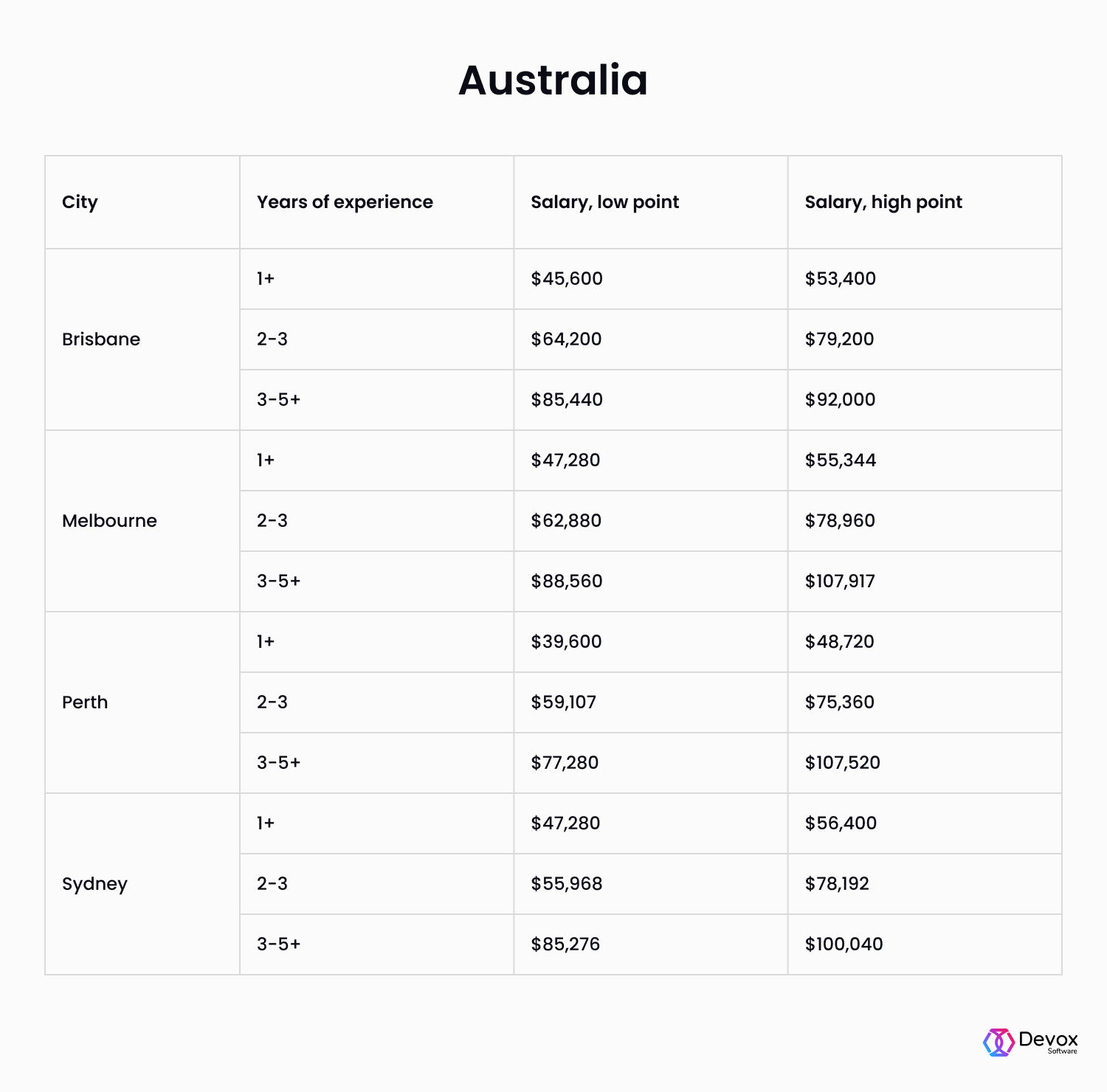 Angular Developer Salaries In USA, UK, Europe and Asia - Devox Software