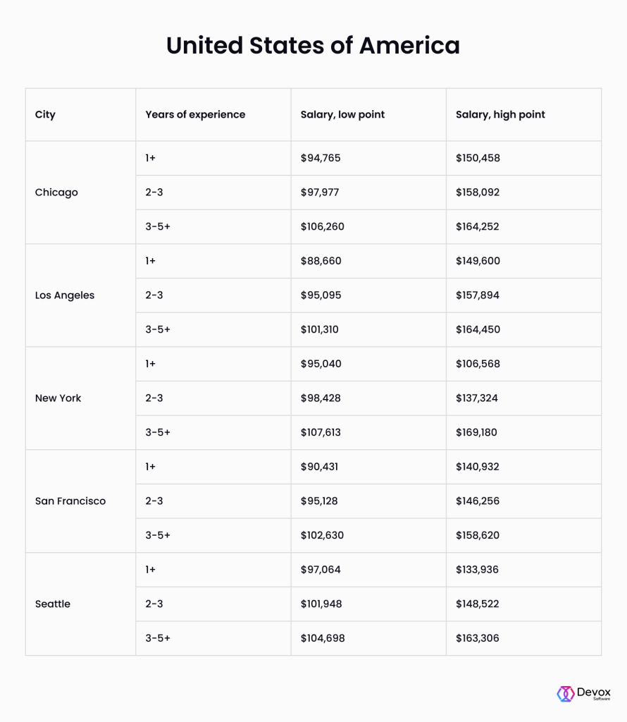 Angular Developer Salaries In USA, UK, Europe And Asia - Devox Software