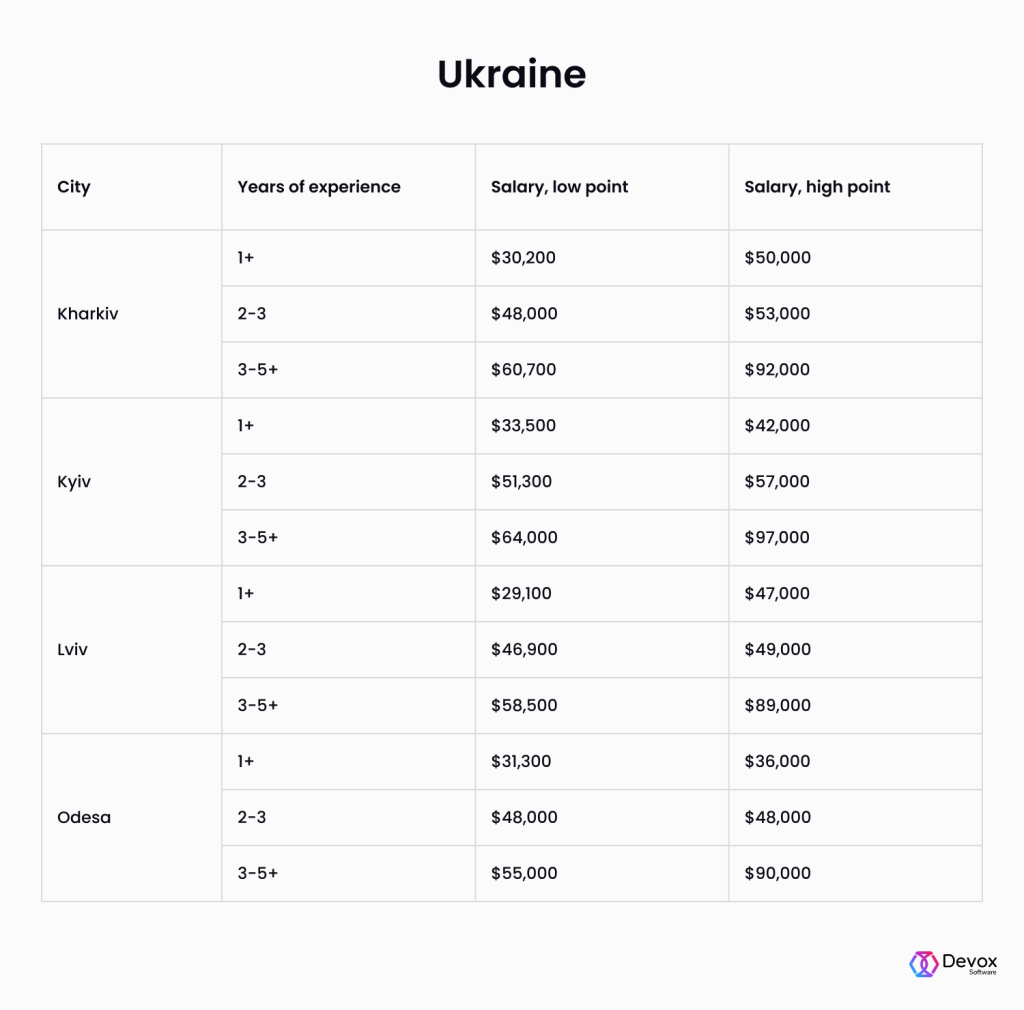 angular-developer-salaries-in-usa-uk-europe-and-asia-devox-software