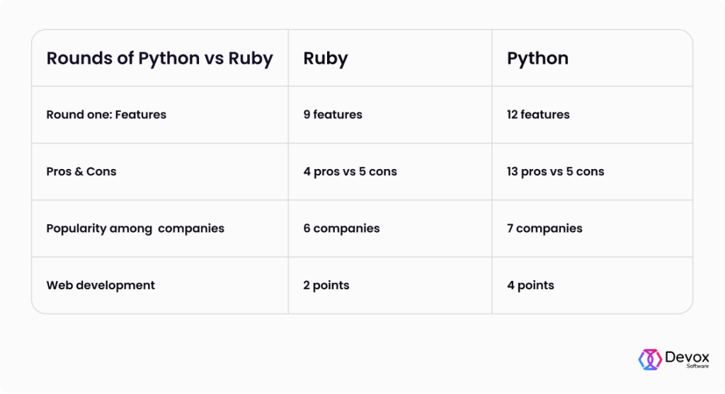 Python vs Ruby: Which to Choose? | Devox Software