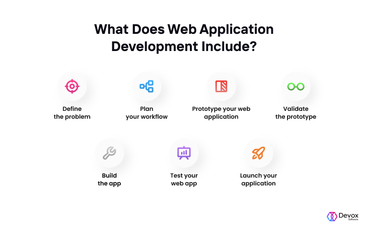 Web Application Development Cost in 2022 | Devox