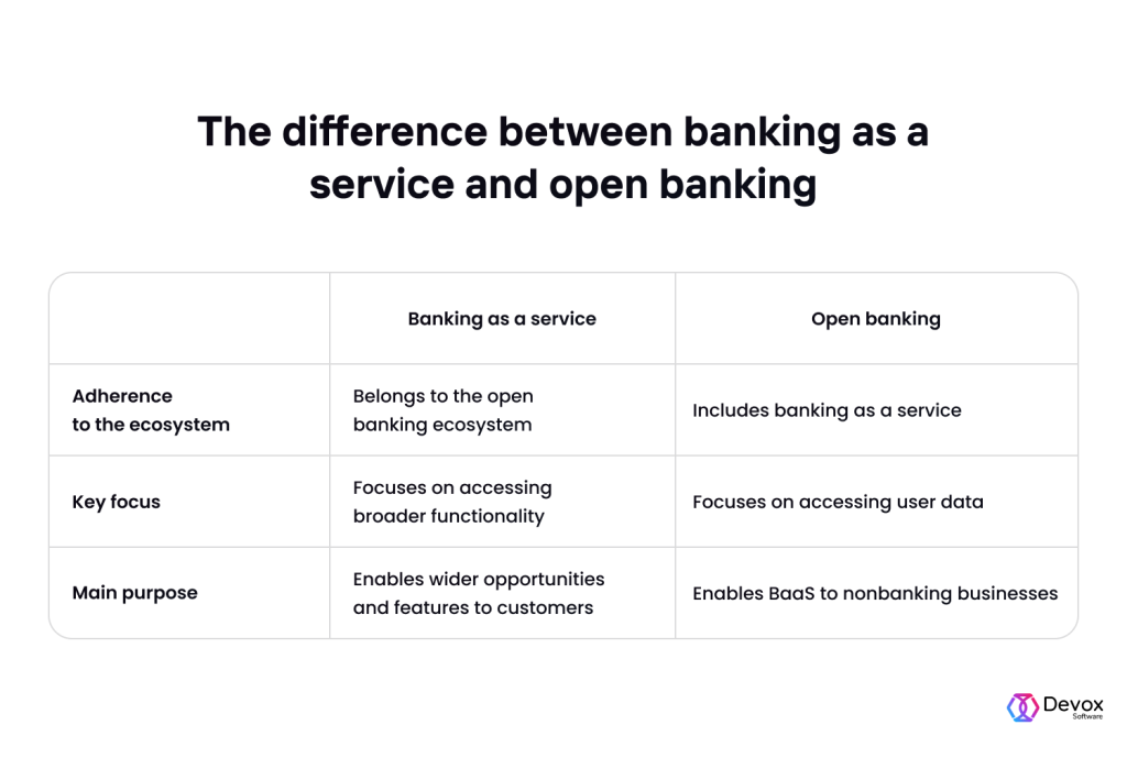 What Is Banking As A Service? BaaS Explanation | Devox Software