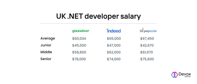 .NET Developer Salary in USA and Across the Globe (from junior to ...