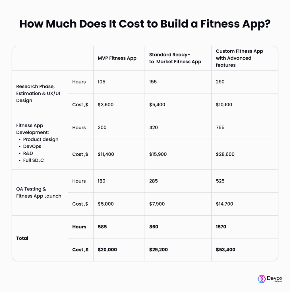 How to Create a Fitness App? Comprehensive Guide Devox Software