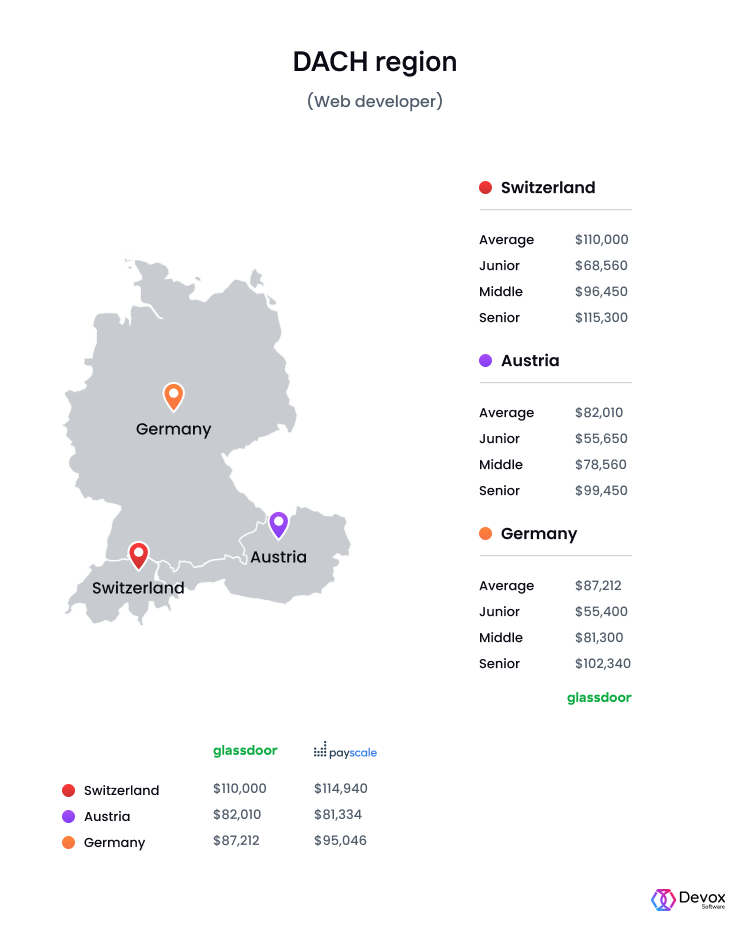 What will the Average  Developer Salary be in 2023? For Fresheners
